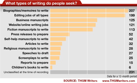 What writing projects people seek