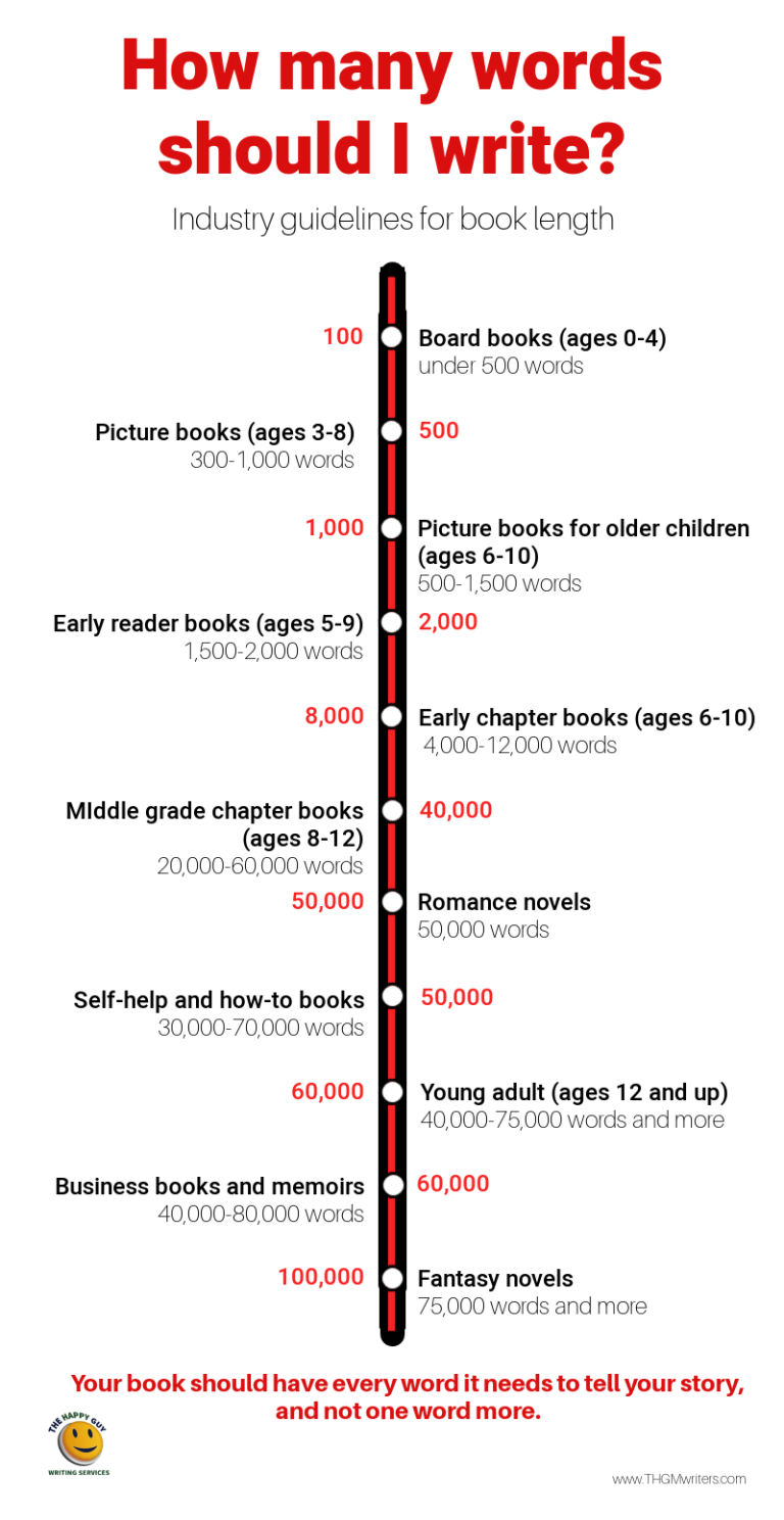 Average book word count how many words should I write?