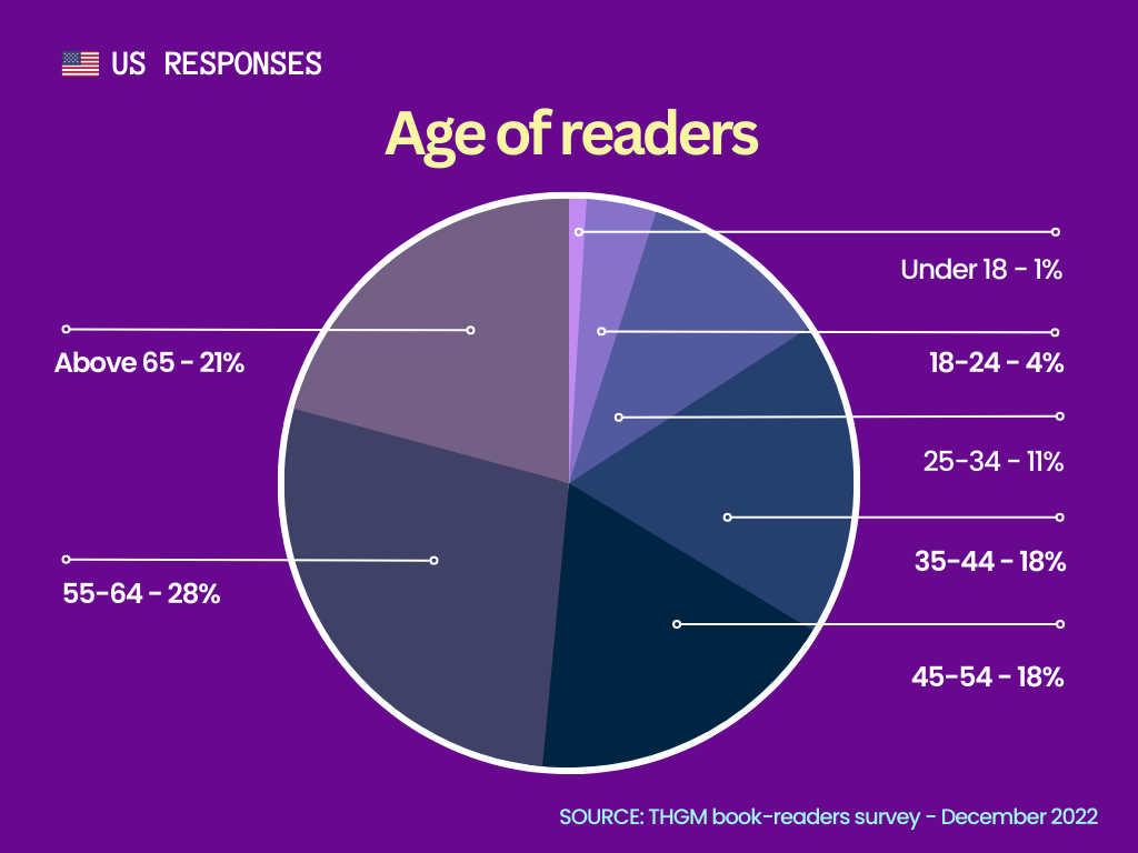 A graph representing the age of readers. | Image and Survey Credits: THGM book-readers