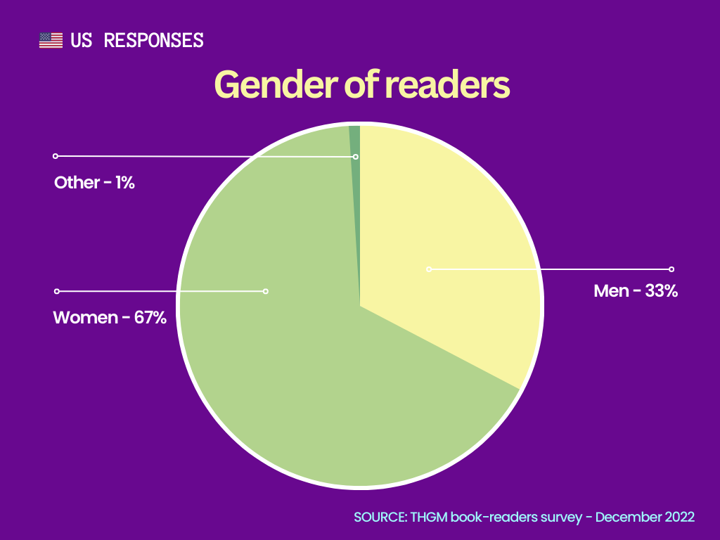 American statistics of THGM book reading trends survey 2022-2023 – gender of readers