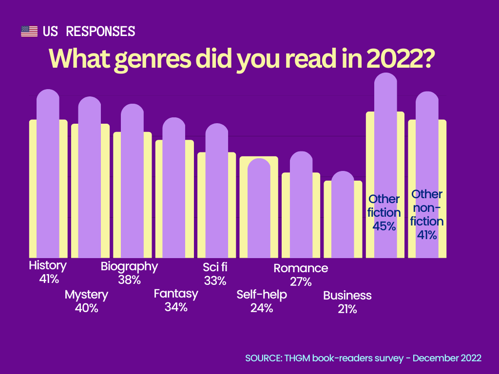 American statistics of THGM book reading trends survey 2022-2023 – genres in 2022
