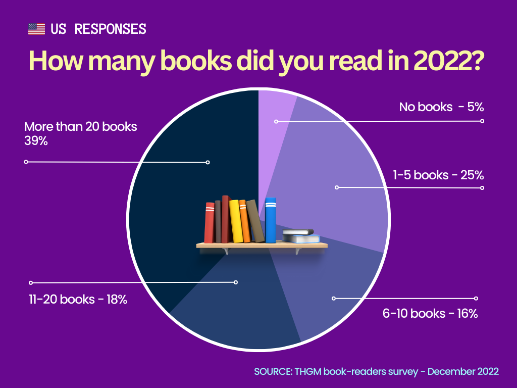 American statistics of THGM book reading trends survey 2022-2023 – how many books