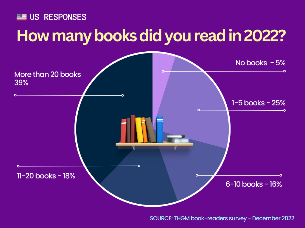 American book reading statistics for 2022 and 2023 (survey data)