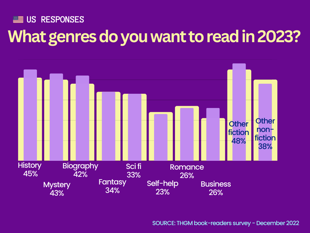 American statistics of THGM book reading trends survey 2022-2023 – genres 2023