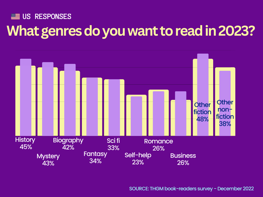 American book reading statistics for 2022 and 2023 (survey data)