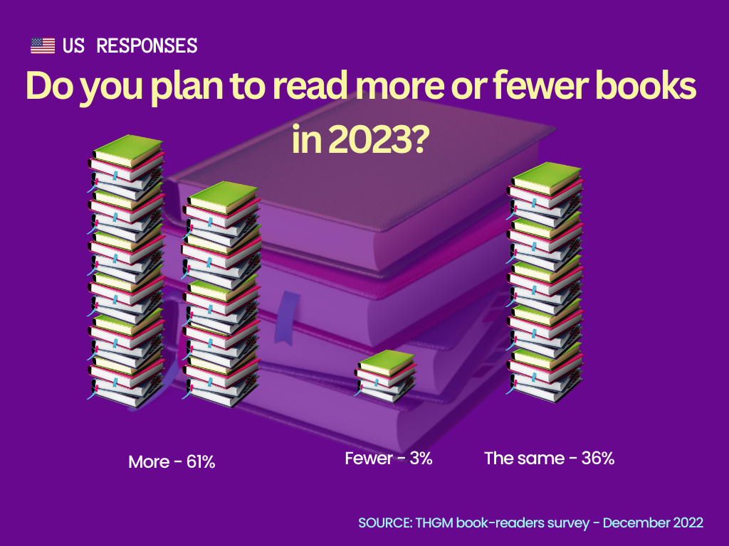 American statistics of THGM book reading trends survey 2022-2023 –  read more
