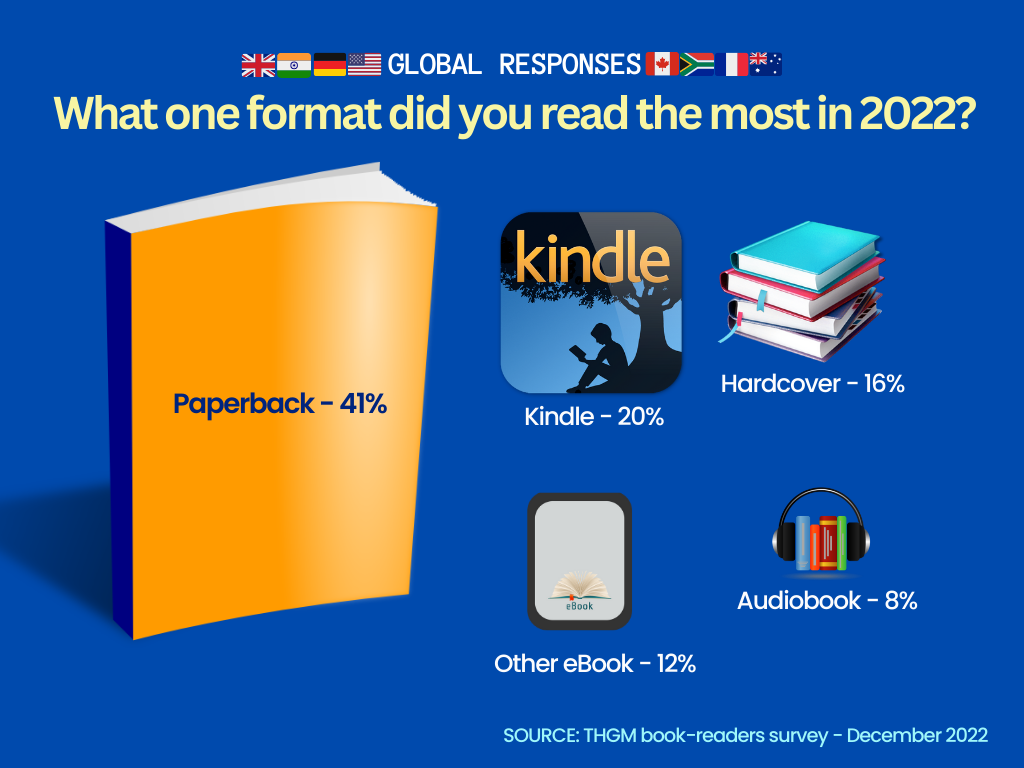 Global statistics of THGM book reading trends survey 2022-2023 – paper versus eBooks