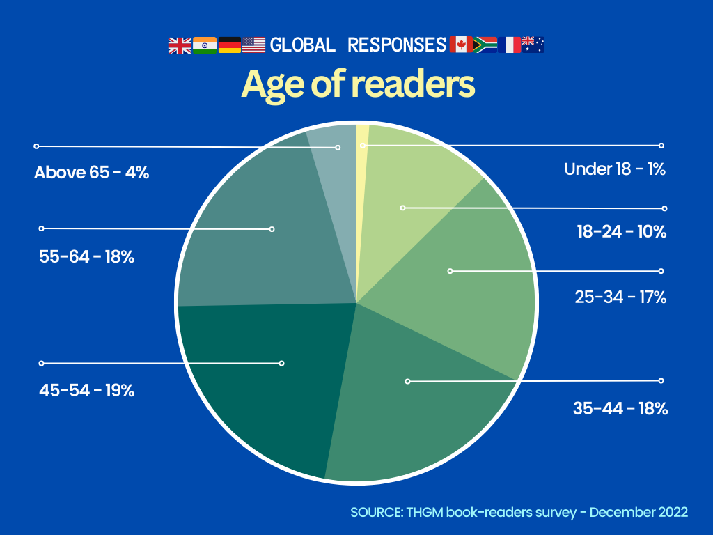 Global statistics of THGM book reading trends survey 2022-2023 – age of readers