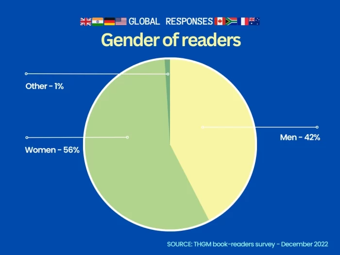 Global statistics of THGM book reading trends survey 2022-2023 – gender of readers