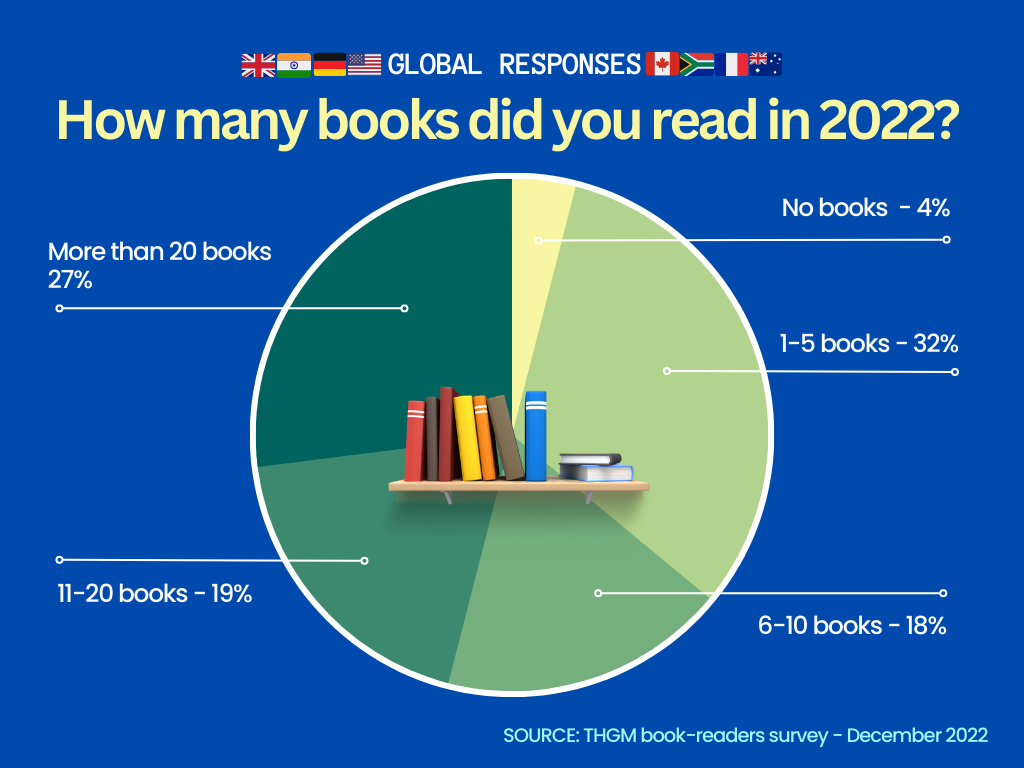Global statistics of THGM book reading trends survey 2022-2023 – how many books