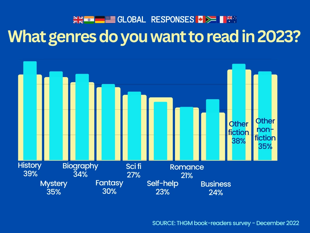 A graph representing the genres that readers in 2022 aspired to read in 2023. | Image and Survey Credits: THGM book-readers