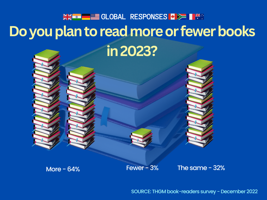 Global book reading statistics for 2022 and 2023 (survey data)