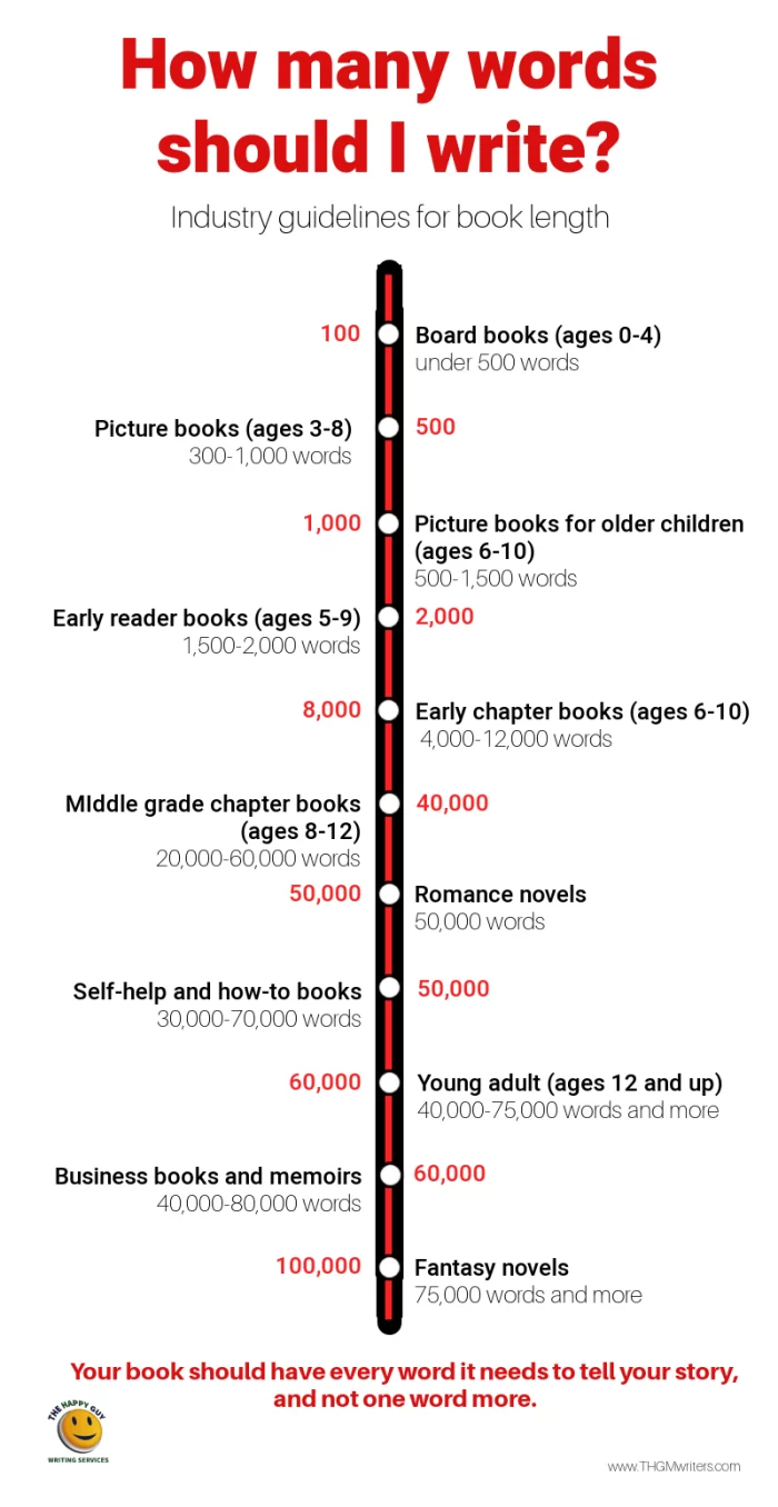Average book word count by genre and age